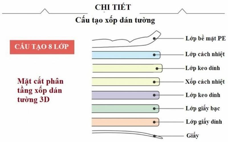 Cấu tạo của giấy cách nhiệt dán tường